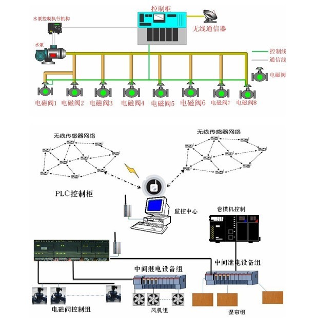 托普物聯網整體系統(tǒng)方案